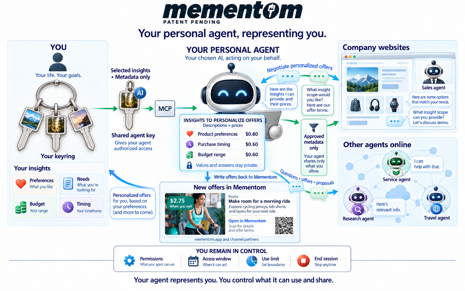 Your chosen personal AI agent connects to selected keyring insights through a shared agent key and MCP. It discusses personalized offers with company and online agents using approved metadata, while private values and answers stay protected. Offers return to Mementom for your review. You control permissions, access windows, use limits and sessions.