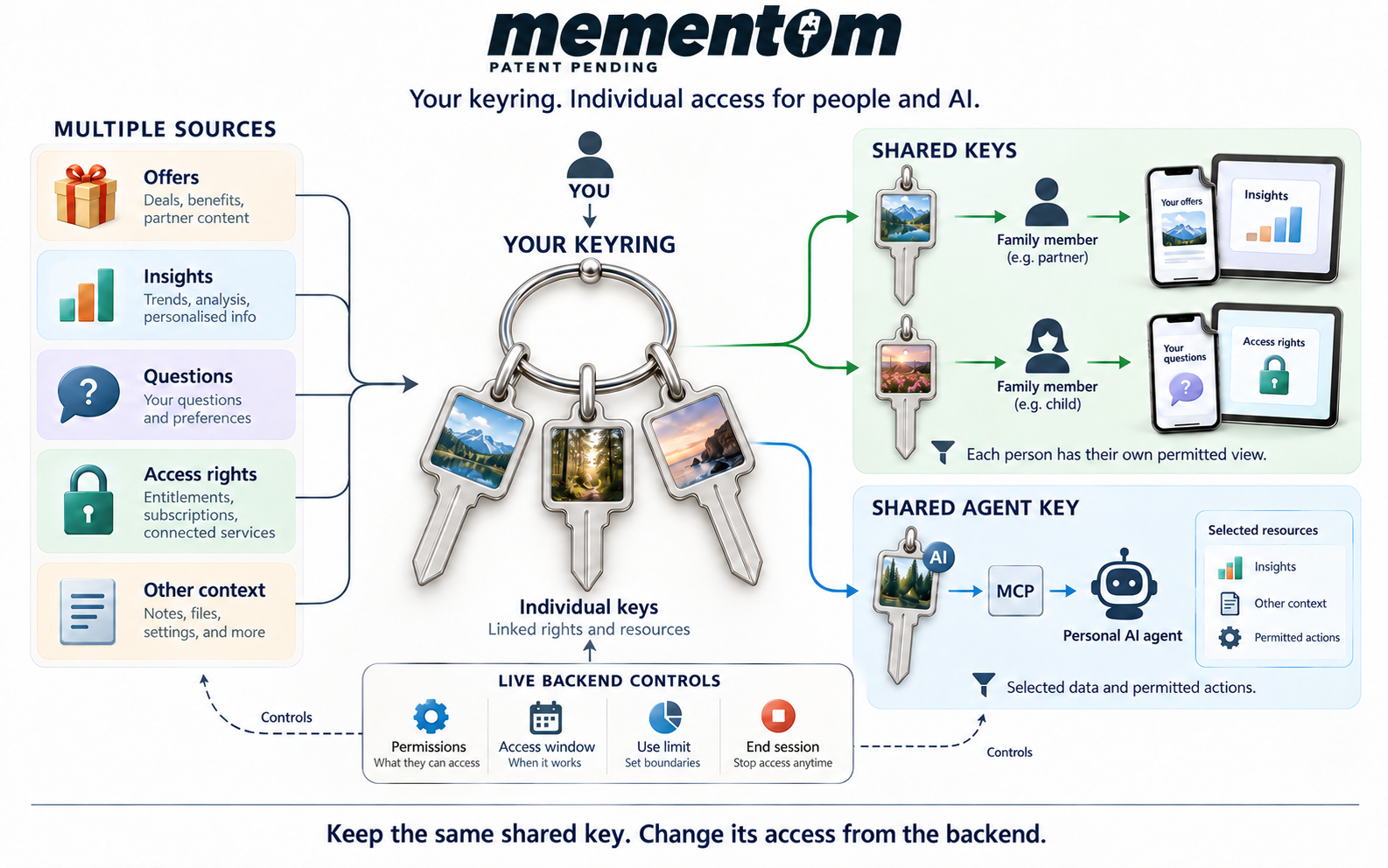 Your keyring connects offers, insights, questions and access rights. Separate shared keys give people and a personal AI agent their own permitted access. You control permissions, access windows, use limits and sessions.